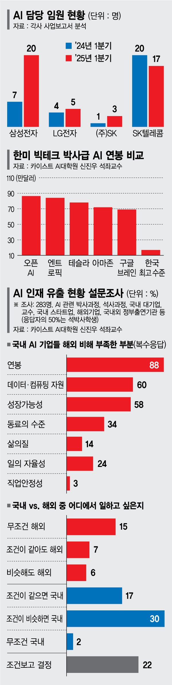 삼성 'AI 임원' 3배 확대… 토종 인재 해외 유출 막는다 [대기업 AI인재 자체 육성]