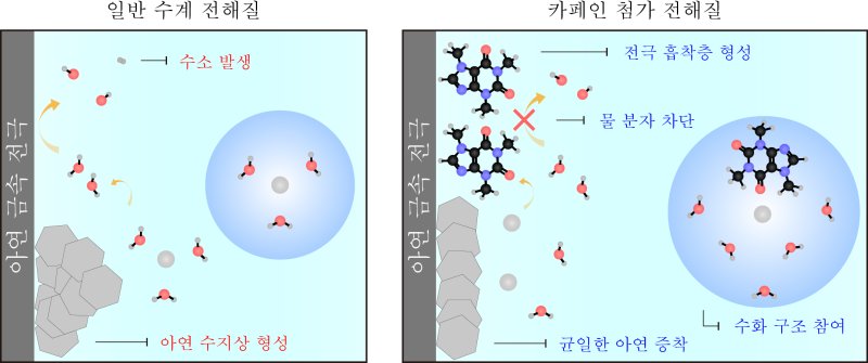 사진은 수계 아연 금속 전지에서 카페인 첨가제의 성능 향상 메커니즘을 나타내는 연구 모식도. (사진=고려대 제공) *재판매 및 DB 금지