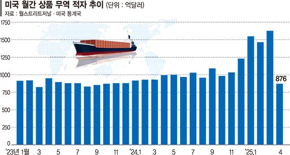 美 "상호관세 유예 더는 없다"… 법원 제동에도 '마이웨이'
