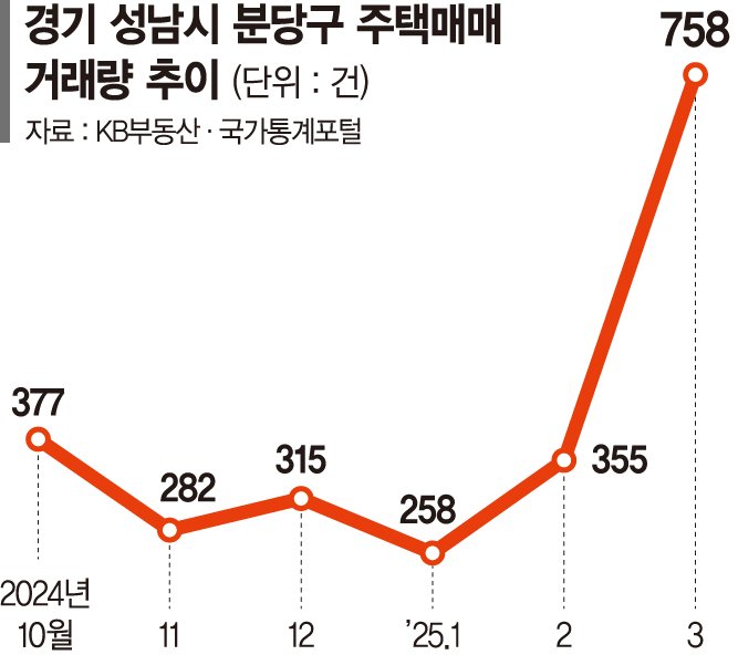 강남·경기 남부 출퇴근 한걸음에… '분당판교' 집값 훨훨