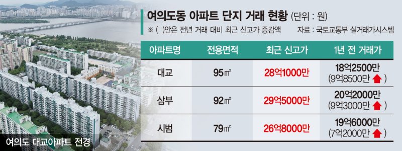 여의도 재건축 1호 대교, 1년만에 10억 올라