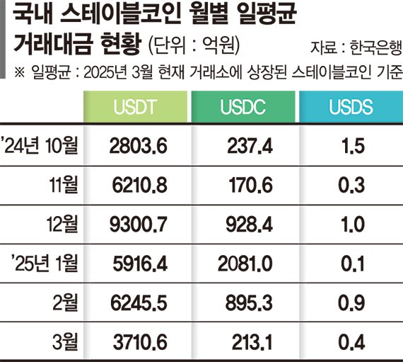 스테이블코인 거래 1분기 57조… 반년 만에 3배 뛰었다 [커지는 스테이블 코인 시장]