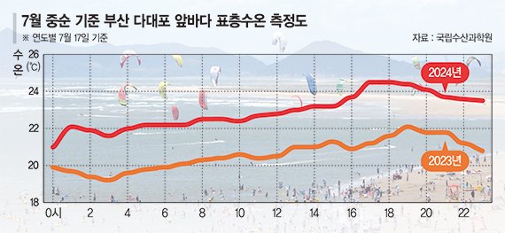 "올 여름 해수온 평년보다 1도 정도 높을 것"