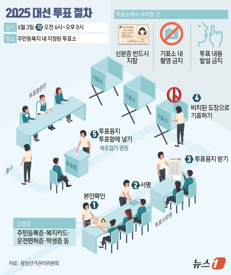 2일 중앙선거관리위원회에 따르면 보궐선거로 치러지는 이번 대선 본투표는 3일 오전 6시부터 오후 8시까지다. 개표는 투표가 끝나는 오후 8시 이후 시작된다. ⓒ News1 김초희 디자이너