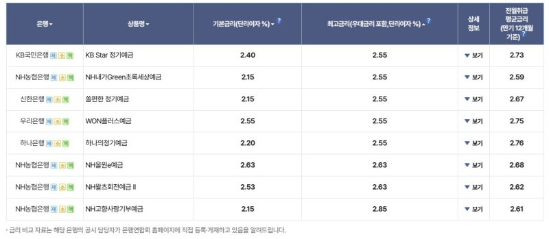 은행 정기예금 금리 (출처=연합뉴스)