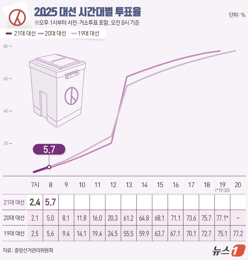 제21대 대통령 선거 본투표 날인 3일 오전 8시 기준 전국 투표율이 5.7%로 집계됐다. 중앙선거관리위원회에 따르면 이날 오전 6시부터 오전 8시 현재까지 전국 유권자 4439만 1871명 중 253만5295명이 투표를 마쳤다. 사전투표율과 재외국민 투표, 선상투표와 거소투표 등은 오후 1시부터 합계로 반영된다. ⓒ News1 김지영 디자이너