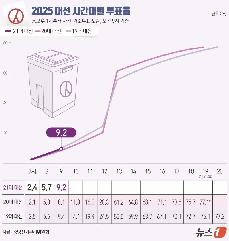제21대 대통령 선거 본투표 날인 3일 오전 9시 기준 전국 투표율이 9.2%로 집계됐다. 중앙선거관리위원회에 따르면 이날 오전 6시부터 현재까지 전국 유권자 4439만1871명 중 409만3625명이 투표를 마쳤다. ⓒ News1 김지영 디자이너
