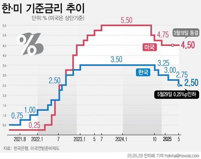 한국은행이 지난달 기준바카라사이트 뱃무브를 2.75%에서 2.50%로 0.25%포인트 인하했다. 뉴시스