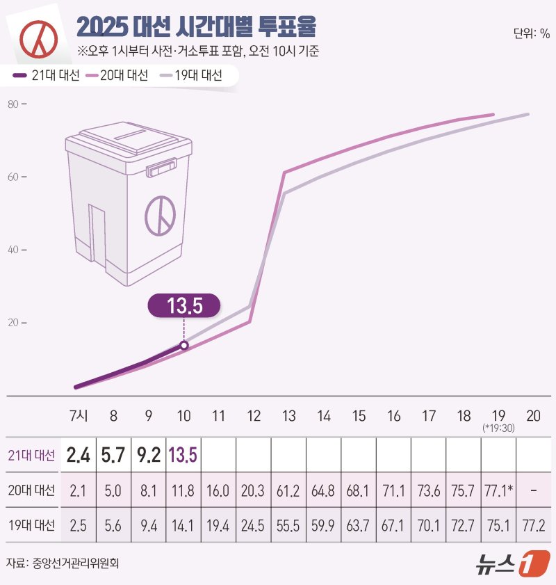 제21대 대통령 선거 본투표 날인 3일 오전 10시 기준 전국 투표율이 13.5%로 집계됐다. 중앙선거관리위원회에 따르면 이날 오전 6시부터 현재까지 전국 유권자 4439만1871명 중 600만3187명이 투표를 마쳤다. ⓒ News1 김지영 디자이너