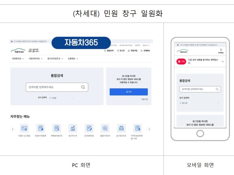 [서울=뉴시스] 국토교통부(장관 박상우)와 한국교통안전공단(이사장 정용식· TS)은 바카라사이트 뱃무브 등록 통합 민원 서비스를 제공하기 위해 '차세대 자동차관리정보시스템(차세대 시스템)’을 오는 9일부터 운영한다고 3일 밝혔다. 2025.06.03. (사진=국토부 제공) photo@newsis.com *재판매 및 DB 금지