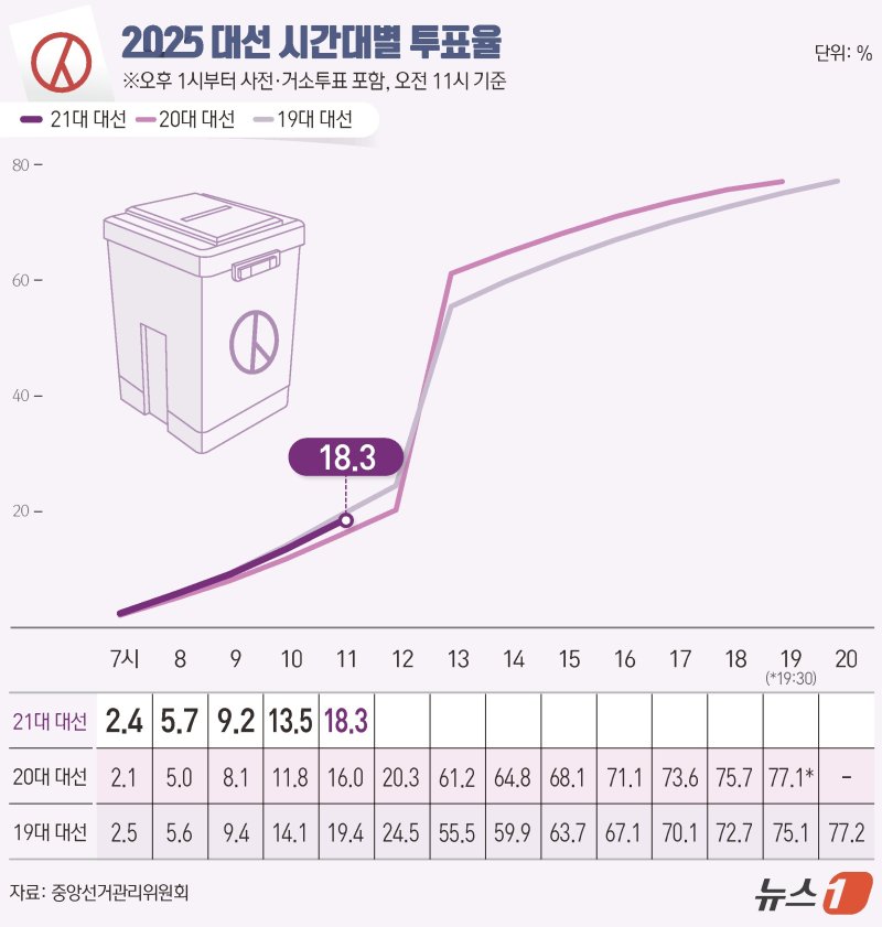 제21대 대통령 선거 본투표 날인 3일 오전 11시 기준 전국 바카라사이트 소울카지노이 18.3%로 집계됐다. 중앙선거관리위원회에 따르면 이날 오전 6시부터 현재까지 전국 유권자 4439만1871명 중 810만3435명이 투표를 마쳤다. ⓒ News1 김지영 디자이너