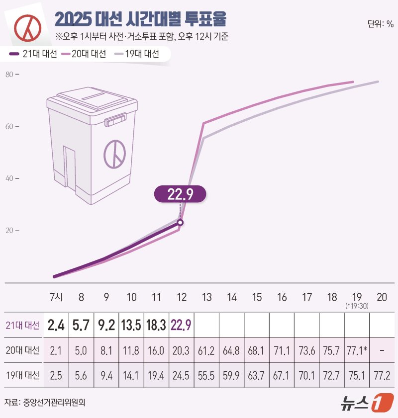 제21대 대통령 선거 본투표 날인 3일 오후 12시 기준 전국 바카라 토토 사이트이 22.9%로 집계됐다. 중앙선거관리위원회에 따르면 이날 오전 6시부터 현재까지 전국 유권자 4439만1871명 중 1017만286명이 투표를 마쳤다. ⓒ News1 김지영 디자이너