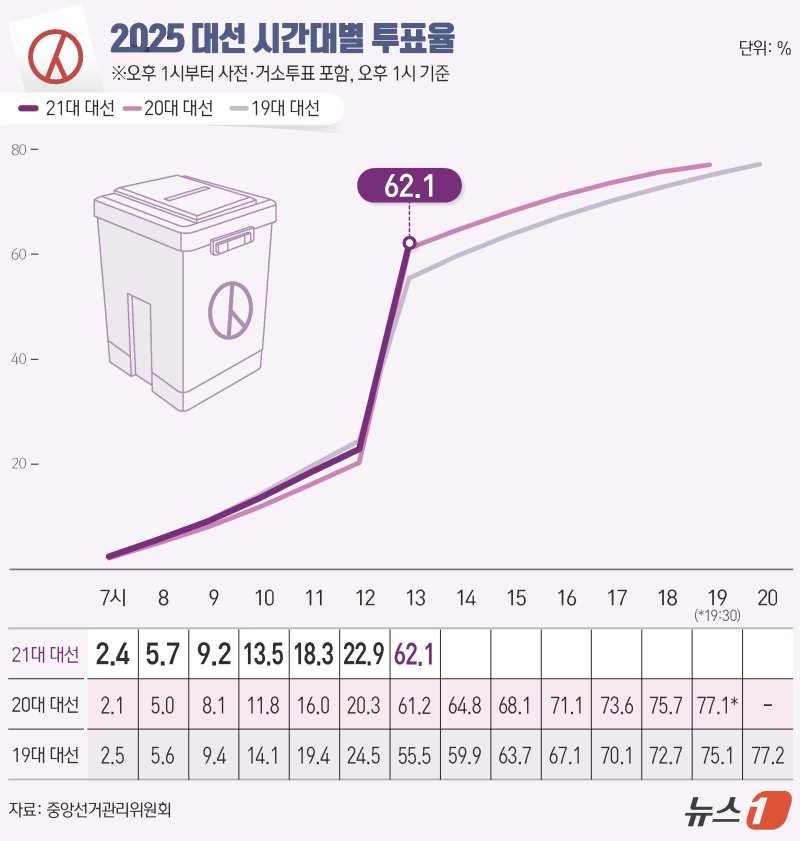 제21대 대통령 선거 본투표 날인 3일 오후 1시 기준 전국 먹튀없는 바카라사이트이 62.1%로 집계됐다. 중앙선거관리위원회에 따르면 이날 오전 6시부터 현재까지 전국 유권자 4439만1871명 중 2756만5241명이 투표를 마쳤다. ⓒ News1 김지영 디자이너