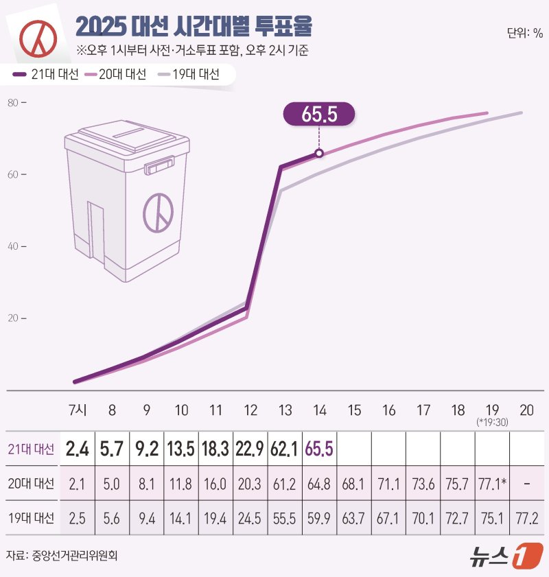 제21대 대통령 선거 본투표 날인 3일 오후 2시 기준 전국 토토 바카라 사이트이 65.5%로 집계됐다. 중앙선거관리위원회에 따르면 이날 오전 6시부터 현재까지 전국 유권자 4439만1871명 중 2909만7471명이 투표를 마쳤다. ⓒ News1 김지영 디자이너