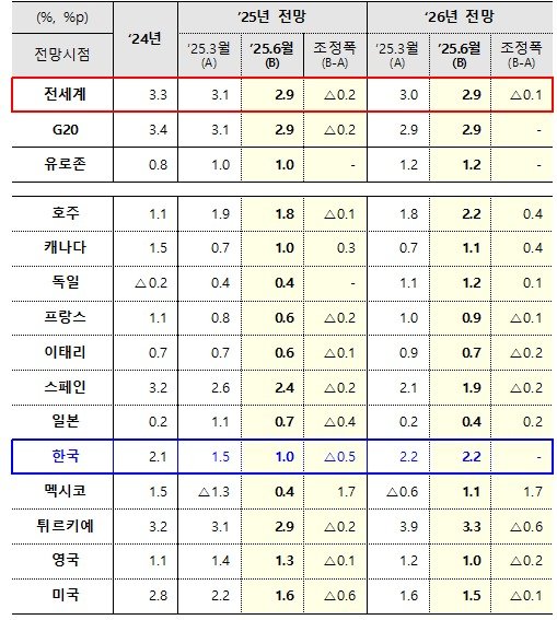 바카라사이트 홍보 승리바카라의 주요국 바카라사이트 홍보 승리바카라 전망(기재부 제공)