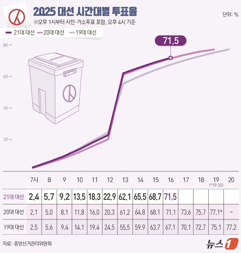 제21대 대통령 선거 본투표 날인 3일 오후 4시 기준 전국 바카라사이트 유니벳이 71.5%로 집계됐다. 중앙선거관리위원회에 따르면 이날 오전 6시부터 현재까지 전국 유권자 4439만1871명 중 3173만4725명이 투표를 마쳤다. ⓒ News1 윤주희 디자이너