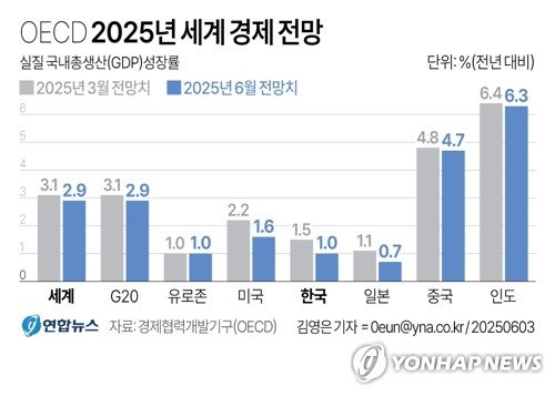OECD, 올해 한국 성장률 전망 1.5→1.0% 또 하향 (출처=연합뉴스)