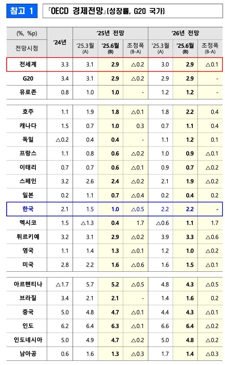 OECD, 올해 한국 성장률 전망 1.5→1.0% 또 하향 (출처=연합뉴스)