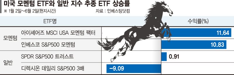 달리는 말에 올라탔더니… 美 모멘텀 안전한 바카라 사이트 수익 '짭짤'