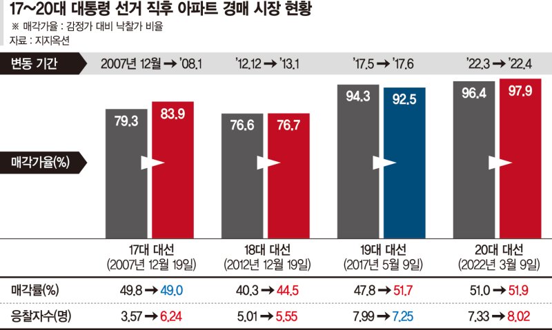 실시간-바카라사이트 직후 대목 맞는 아파트경매… 전문가 "이번에도 기대" [경매뚝딱]