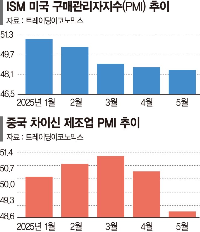 美·中, 온라인 바카라사이트 부메랑 맞았다… 수출 줄고 제조업 온라인 바카라사이트