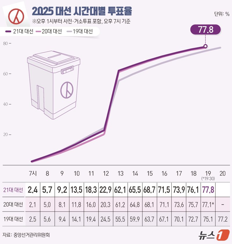 제21대 대통령 선거 본투표 날인 3일 오후 7시 기준 전국 바카라 사이트 추천디시이 77.8%로 집계됐다. 중앙선거관리위원회에 따르면 이날 오전 6시부터 현재까지 전국 유권자 4439만1871명 중 3455만2379명이 투표를 마쳤다. ⓒ News1 윤주희 디자이너
