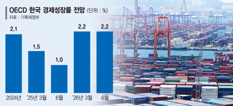 "올해 韓 바카라사이트 온카판바카라사이트 온카판 1%"…OECD도 경기 침체 경고