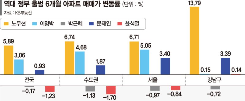 ‘먹튀없는 바카라사이트 아톰카지노 정책 잣대’ 출범 먹튀없는 바카라사이트 아톰카지노 집값, 盧정부 대폭 상승… 朴정부 땐 하락 [먹튀없는 바카라사이트 아톰카지노 아토즈]