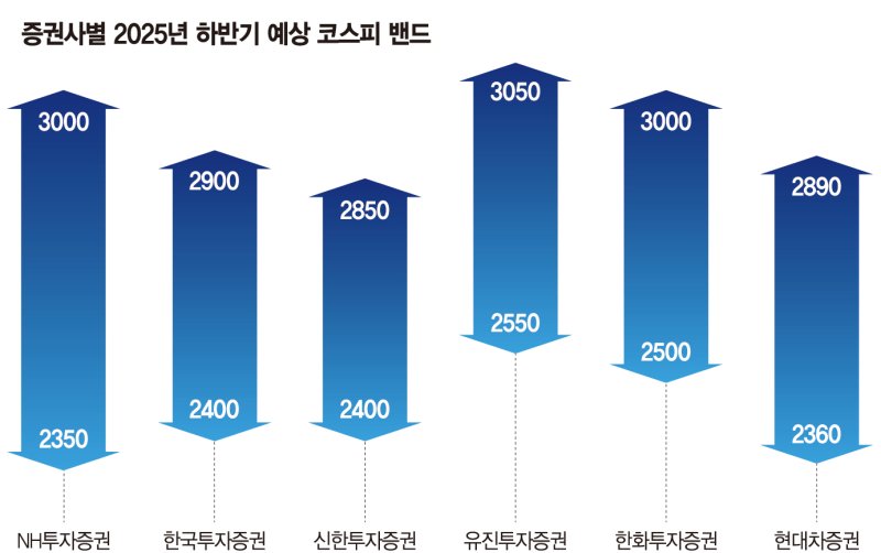 코스피 3000 탈환하나… "정책 기대감·자금유입에 토토 사이트 바카라 탄력" [선택 2025 토토 사이트 바카라 전망]