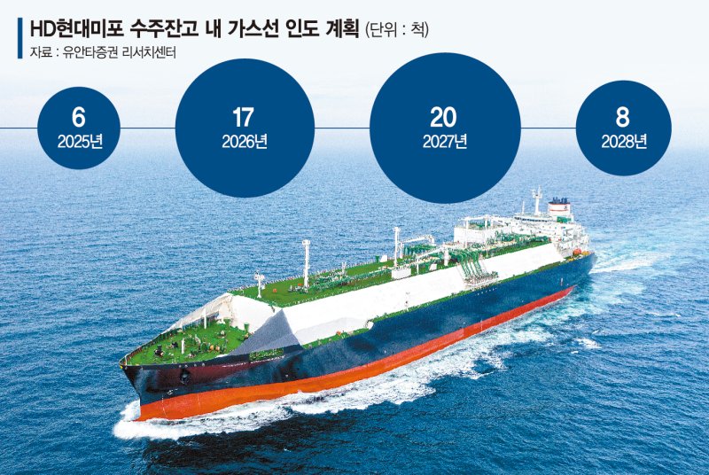 '저메이저 바카라사이트 장난감' MR탱커 비중 낮추는 HD현대미포, 고부가 선박 집중