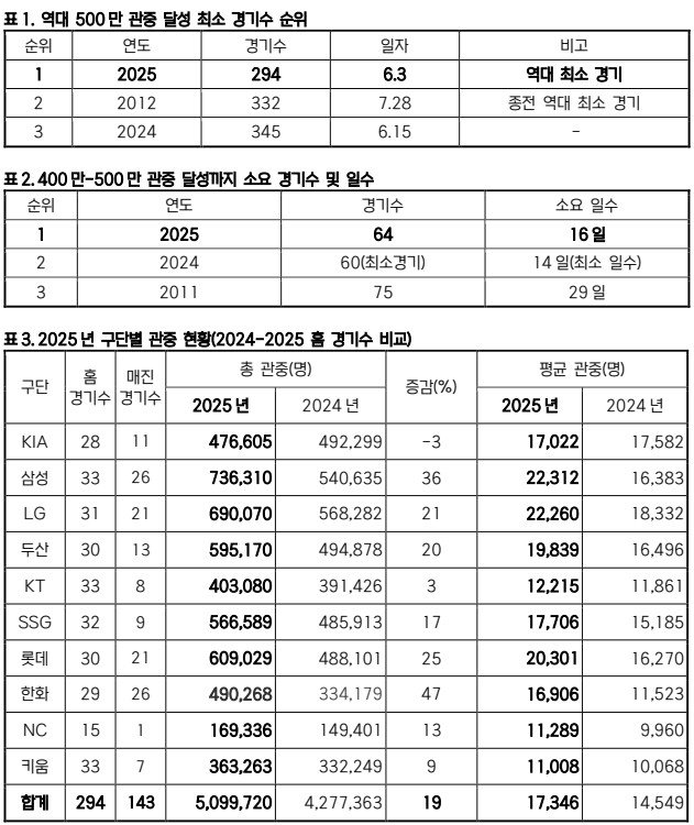 최단 경기 500만 관중 돌파한 KBO리그 (출처=연합뉴스)