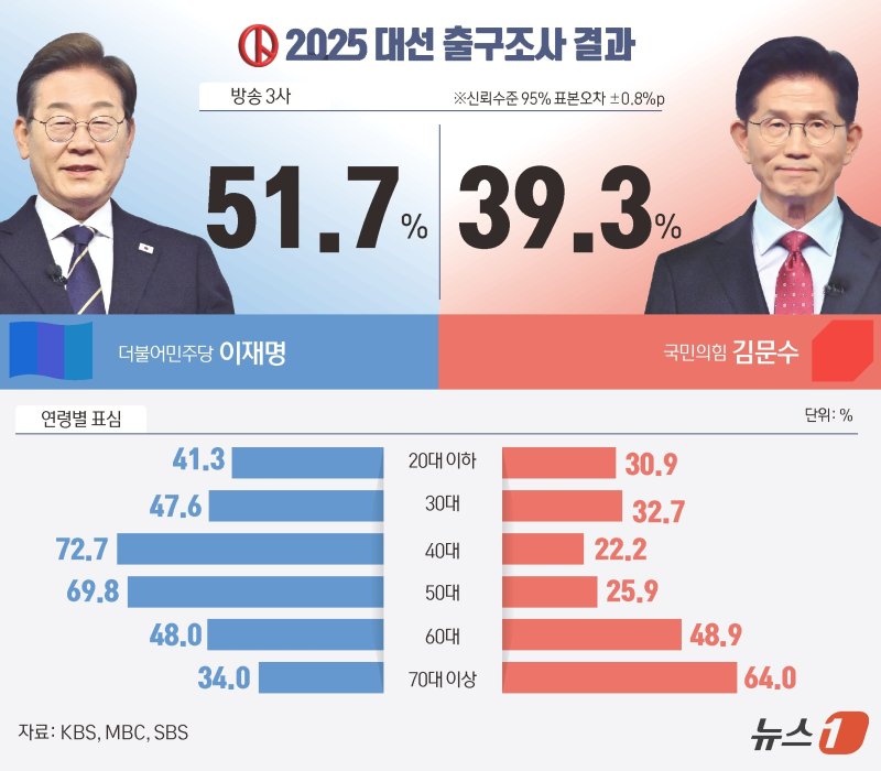 방송3사 출구바카라사이트 결과 바카라사이트 후보는 이번 선거에서 51.7%의 득표율을 기록할 것으로 예측됐다. 김문수 국민의힘 후보와 이준석 개혁신당 후보의 득표율 예상치는 각각 39.3%, 7.7%다. ⓒ News1 윤주희 디자이너