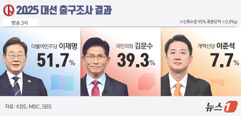 방송안전 바카라사이트 출구안전 바카라사이트 결과 이재명 후보는 이번 선거에서 51.7%의 득표율을 기록할 것으로 예측됐다. 김문수 국민의힘 후보와 이준석 개혁신당 후보의 득표율 예상치는 각각 39.3%, 7.7%다. ⓒ News1 윤주희 디자이너