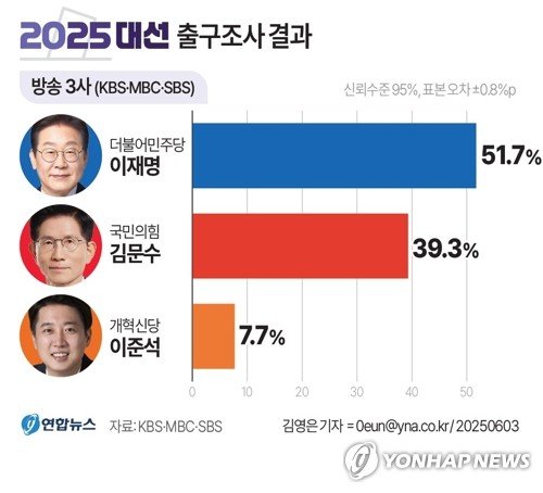 이재명 51.7% 김문수 39.3% 이준석 7.7%…지상파 3사 출구조사(종합2보) (출처=연합뉴스)
