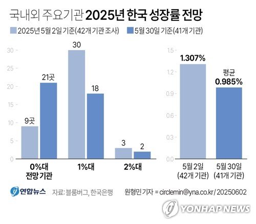[그래픽] 국내외 주요기관 2025년 한국 성장률 전망 (출처=연합뉴스)