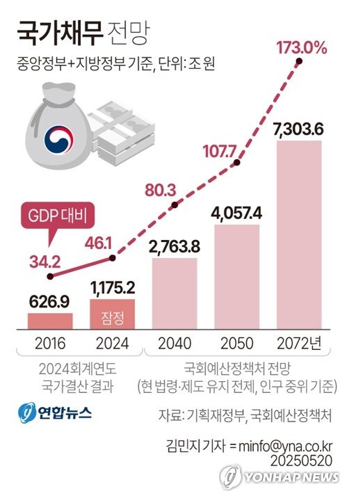 [그래픽] 국가채무 전망 (출처=연합뉴스)