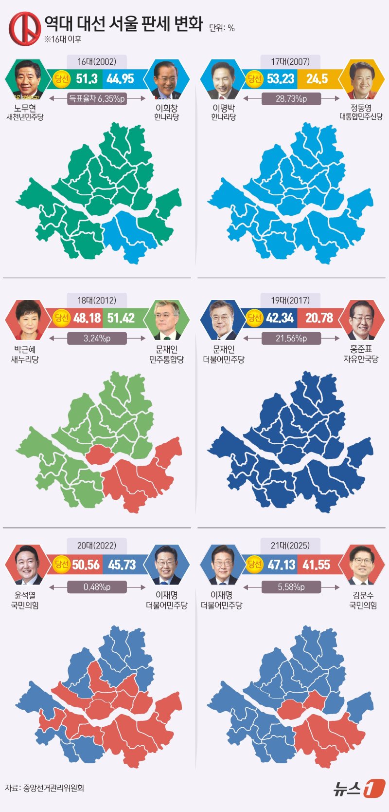 바카라사이트 카지노판 더불어민주당 대통령 후보가 49.42%의 득표율로 제21대 대통령 당선을 확정지었다. 이 후보의 서울지역 득표율을 살펴 보면 지난 20대 대선 득표율인 45.73%보다 1.4%p 높은 47.13%를 기록했다. 2위 김문수 후보는 서울바카라사이트 카지노판 41.55%를 기록해 이후보와 5.58%p 차이를 보였다. ⓒ News1 김초희 디자이너