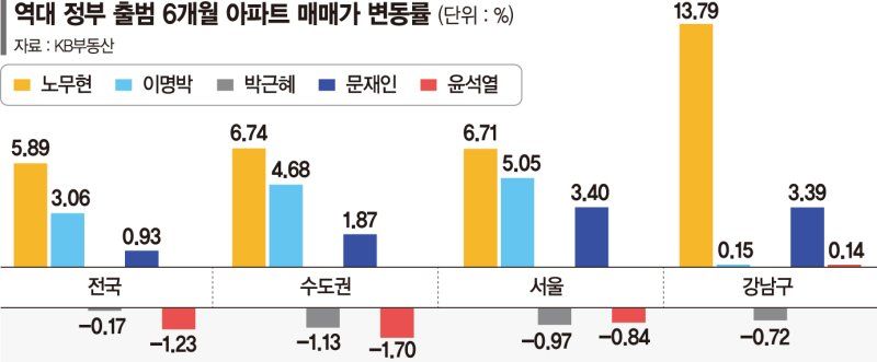 "빨리 집 사자, 무조건 오른다" 또 패닉바잉?...역대 바카라사이트 벳위즈 출범 6개월 보니