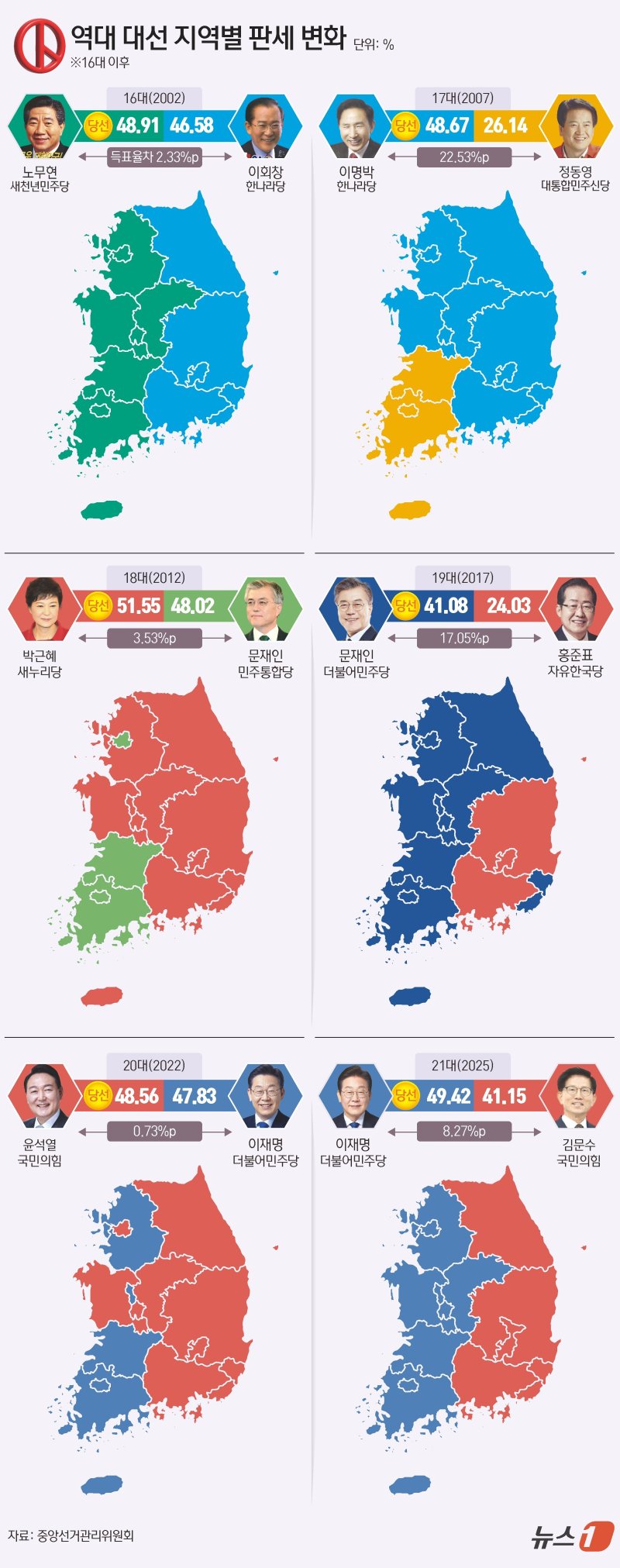 이재명 더불어민주당 온라인바카라 온라인바카라가 49.42%의 득표율로 제21대 온라인바카라 당선을 확정지었다. 2위 김문수 국민의힘 온라인바카라 41.15% 득표율로 이 당선인과 8.27%p 차이를 보였다. ⓒ News1 김초희 디자이너