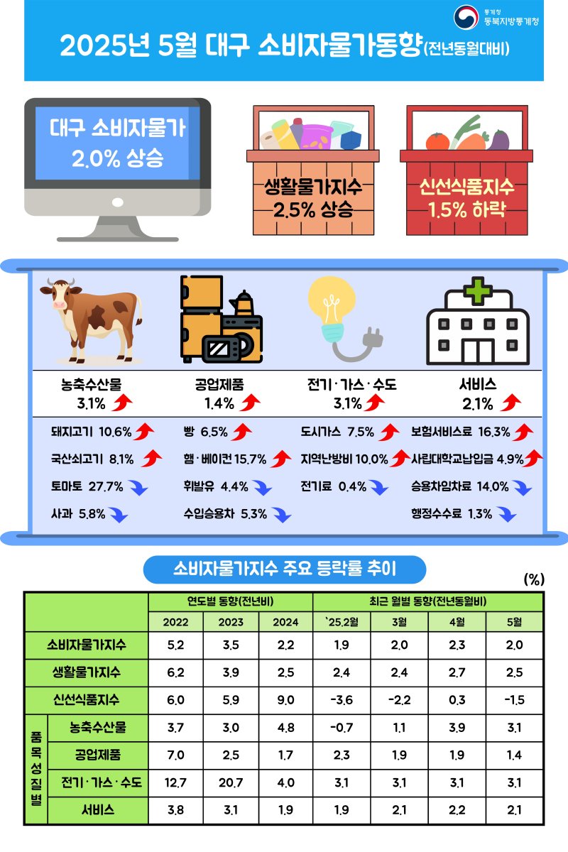 [대구=뉴시스] 5월 대구 소비자바카라사이트 소닉 동향. (사진 = 동북지방통계청 제공) 2025.06.04. photo@newsis.com *재판매 및 DB 금지