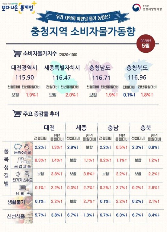 바카라사이트 윈윈 동향 (충청지방통계청 제공) /뉴스1
