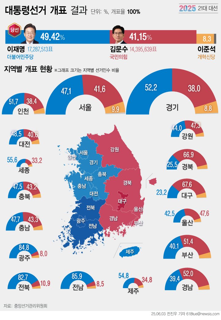 [서울=뉴시스] 제21대 바카라사이트 선거에서 이재명 더불어민주당 대선 후보의 당선이 4일 확정됐다. 이 당선인은 49.42%인 1728만7513표를 득표해 41.15%(1439만5639표)를 얻은 김문수 국민의힘 후보를 8.27%포인트(289만1874) 차로 제쳤다. (그래픽=전진우 기자) 618tue@newsis.com