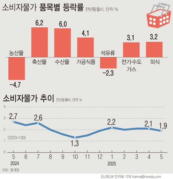 [서울=뉴시스] 5월 소비자라이브 바카라사이트 상승률이 1.9%로, 5개월 만에 다시 1%대로 떨어졌다.채소·과일, 석유류 가격이 하락하며 전체 상승률을 끌어내렸다. 특히 채소류 가격은 전년보다 5.4% 급락해 37개월 만에 가장 큰 폭의 하락세를 보였다. 반면 축산물·수산물과 가공식품, 외식비 등 먹거리 라이브 바카라사이트는 여전히 고공행진을 이어갔다. (그래픽=안지혜 기자) hokma@newsis.com