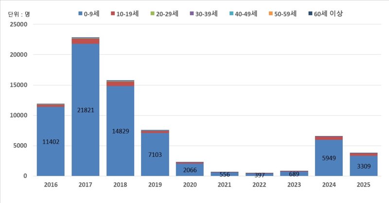 [세종=뉴시스] 2016∼2025년 연령대별 라이트닝 바카라 사이트 환자 발생 추이. 25.5.24. 기준(사진=질병관리청) *재판매 및 DB 금지