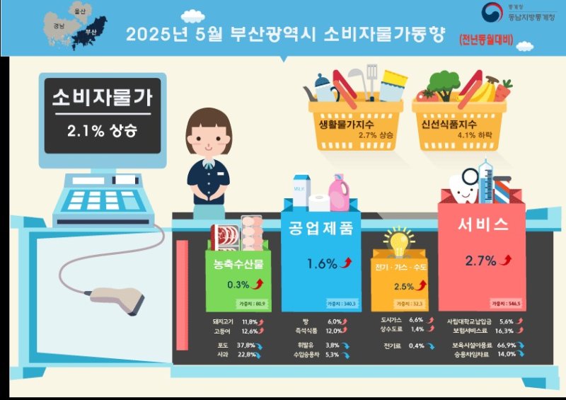 2025년 5월 바카라사이트 기가 바카라사이트 기가동향.(동남지방통계청 제공)