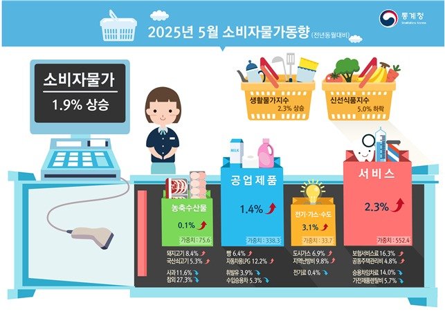 통계청 제공