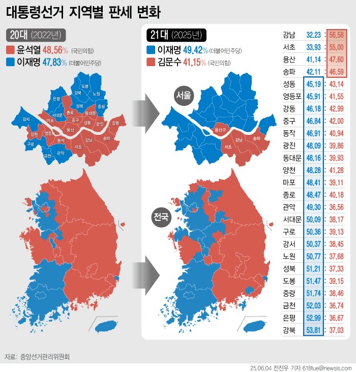 [서울=뉴시스] 3일 실시된 제21대 대통령선거에서 이재명 더불어민주당 바카라사이트 총판 승리바카라 후보가 최종 득표율 49.42%를 기록하며 대통령에 당선됐다. 서울에서는 강남 3구(강남·서초·송파)와 용산을 제외한 21개 구에서 승리하며 수도권 우위를 나타냈다. (그래픽=전진우 기자) 618tue@newsis.com