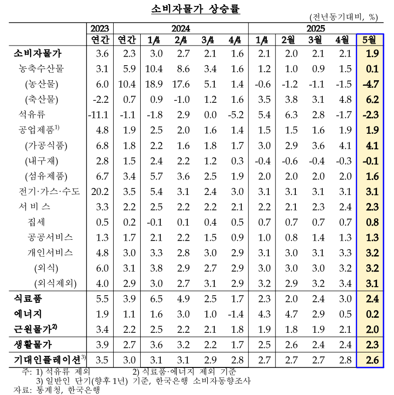 한은 "소비자물가 상승률, 하반기 1%대 후반 전망"