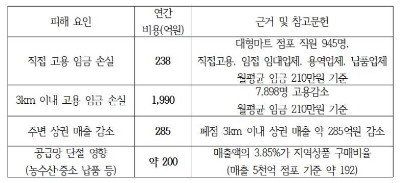 홈플러스 매장 1개 폐점 시 연간 사회경제적 손실 (출처=연합뉴스)