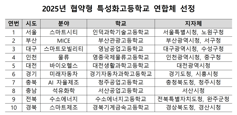 지역기반 산업 인재키우는 협약형 특성화고 10곳 선정